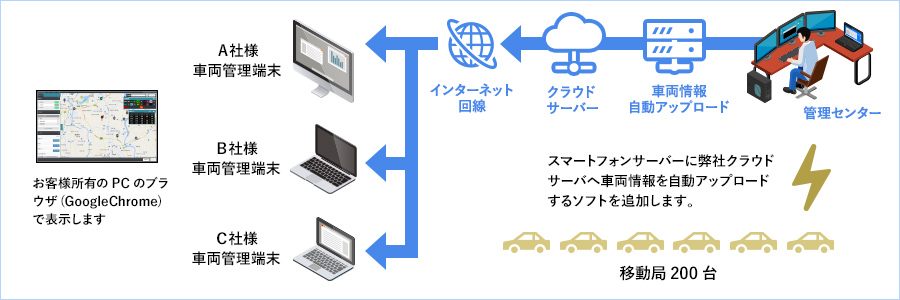 IP無線動態管理/運行管理システムのイメージ図